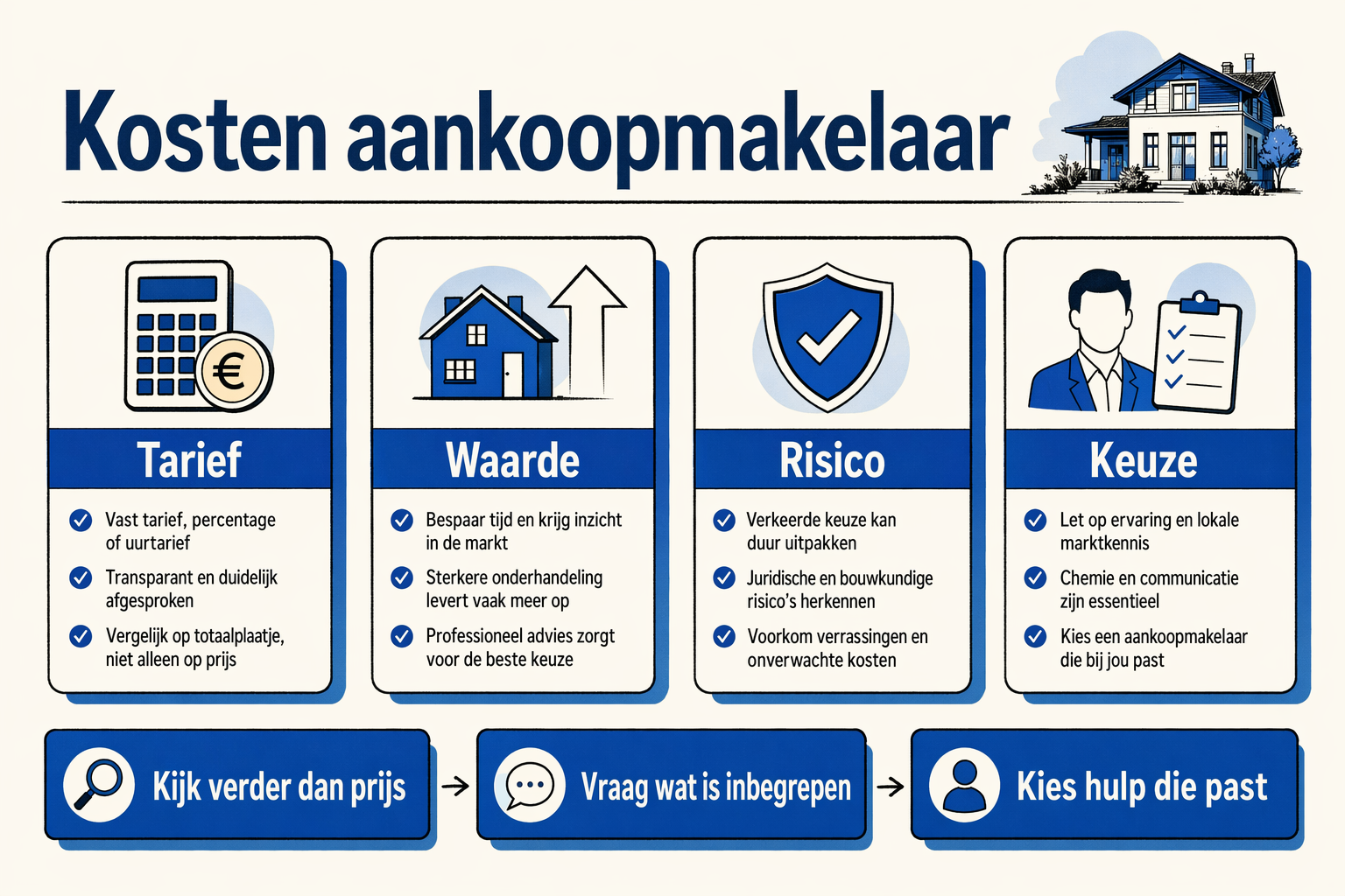 Infographic over kosten van een aankoopmakelaar, waarde en risico