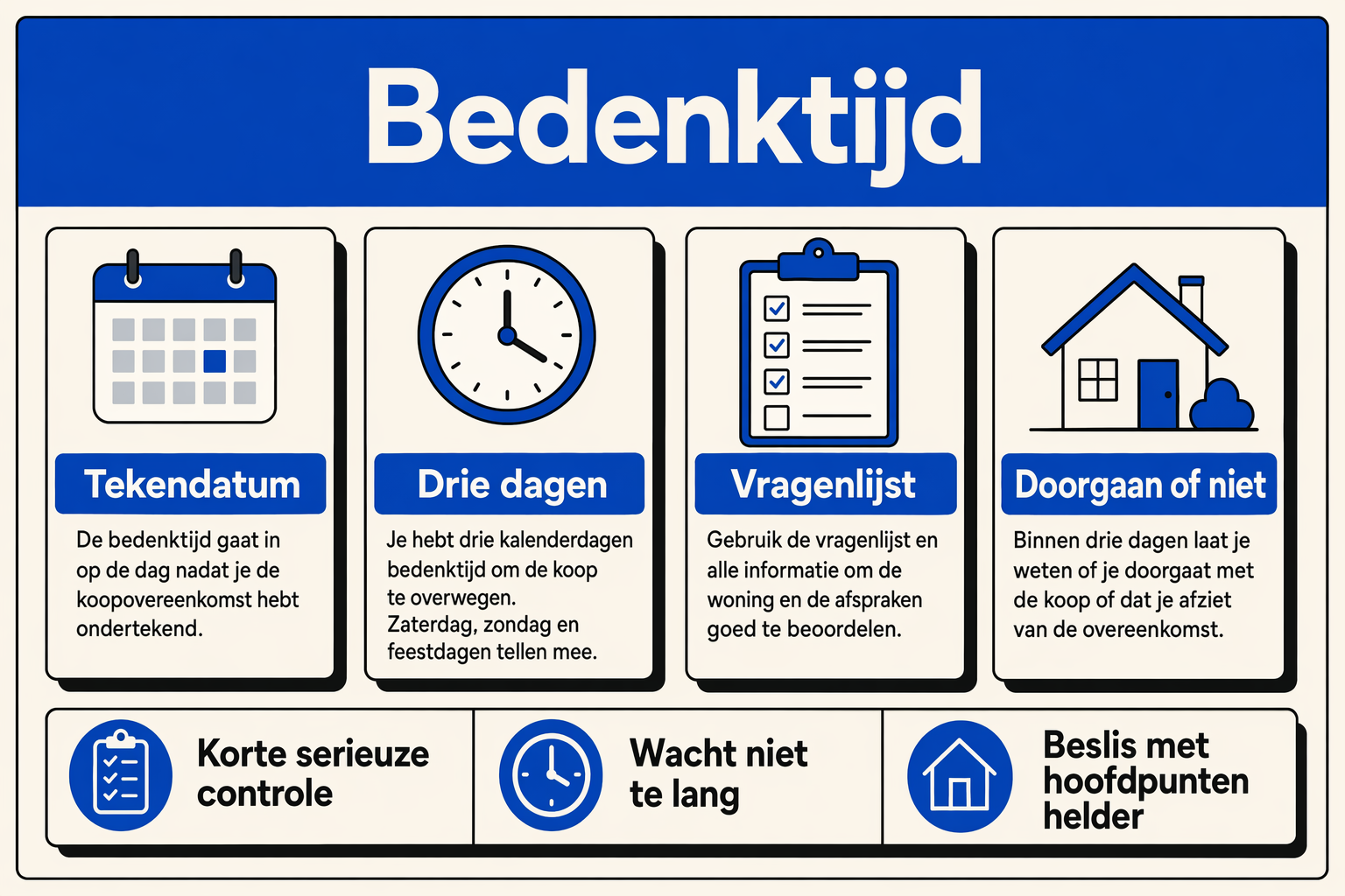 Infographic over bedenktijd na tekenen met termijnen, open vragen en keuze