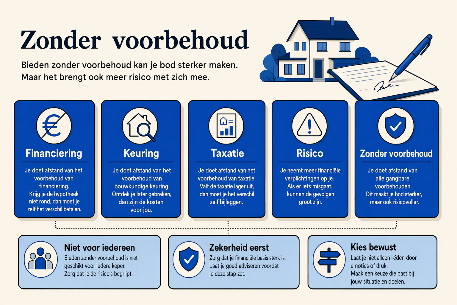 Infographic over bieden zonder voorbehoud