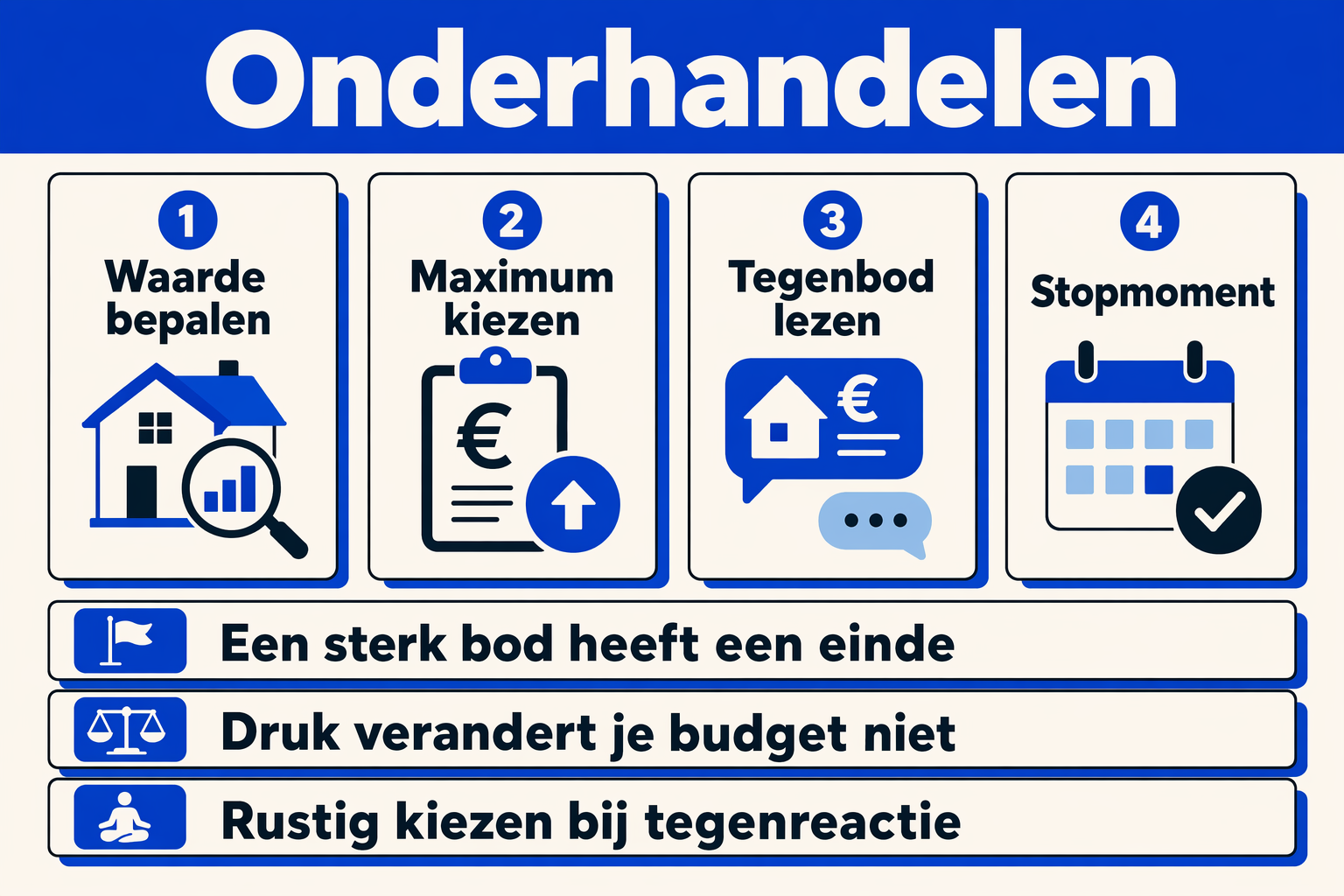 Infographic over onderhandelen met bovengrens, tegenbod, voorwaarden en stopmoment