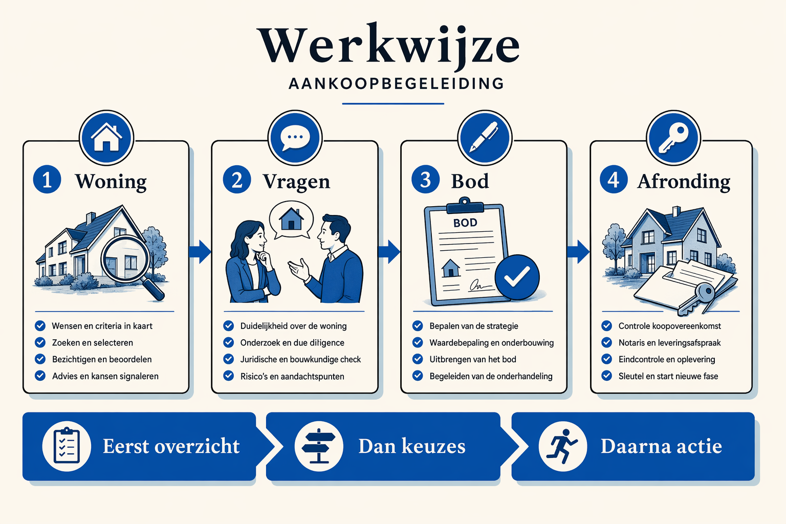 Infographic over werkwijze bij aankoopbegeleiding